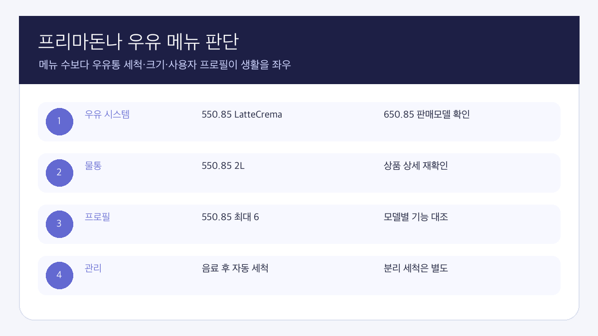 드롱기 ECAM55085MS 우유 메뉴와 세척 관리 판단 인포그래픽