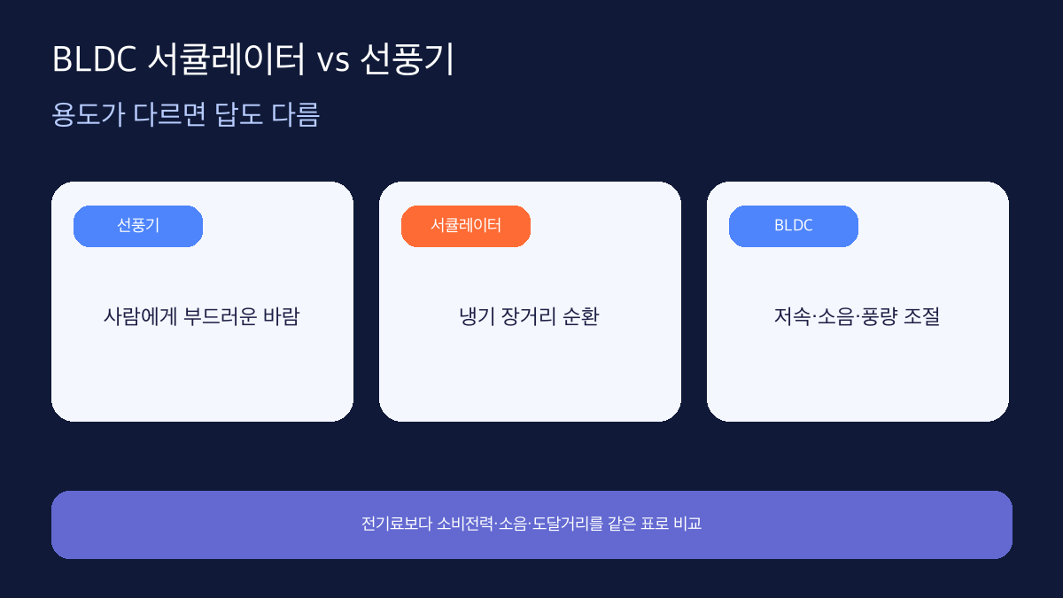 BLDC 서큘레이터 선풍기 차이 용도 비교