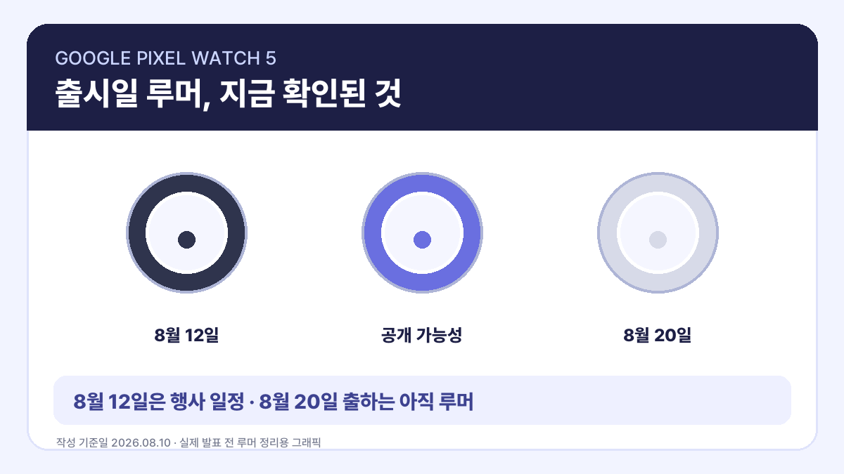 픽셀 워치5 8월 12일 공개 가능성과 8월 20일 출하설