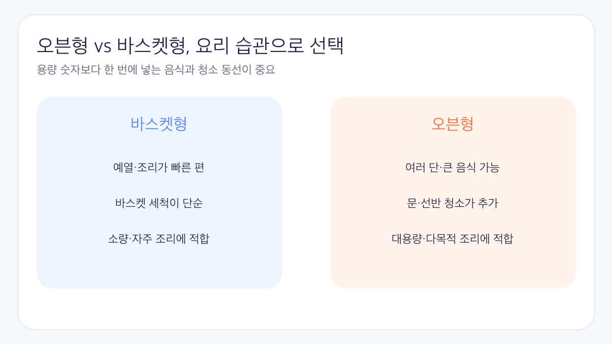 에어프라이어 오븐형 vs 바스켓형 용도 비교